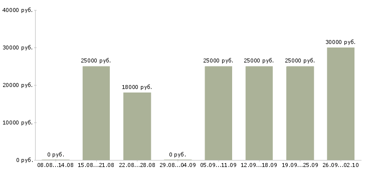 Вакансии подработка онлайн в Новосибирске - Медиана зарплат подработка онлайн в Новосибирске за 2 месяца