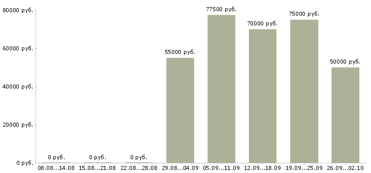 Вакансии программист аналитик Санкт-петербург - Медиана зарплат программист аналитик Санкт-петербург за 2 месяца