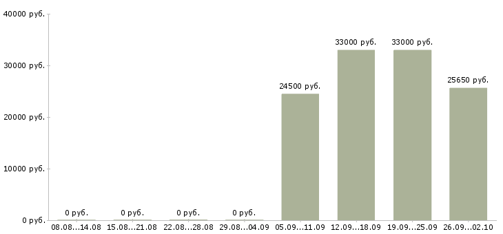 Вакансии продавец в магазин магнит косметик в Москве - Медиана зарплат продавец в магазин магнит косметик в Москве за 2 месяца