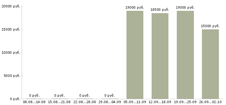 Вакансии продавец торгового зала Удмуртия - Медиана зарплат продавец торгового зала Удмуртия за 2 месяца