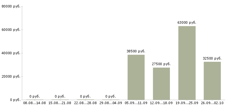 Вакансии продавец торгового зала в Балашихе - Медиана зарплат продавец торгового зала в Балашихе за 2 месяца
