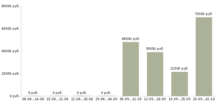 Вакансии рабочий комплектовщик в Одинцово - Медиана зарплат рабочий комплектовщик в Одинцово за 2 месяца