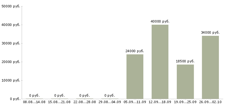 Вакансии рабочий сферы обслуживания в Красноярске - Медиана зарплат рабочий сферы обслуживания в Красноярске за 2 месяца