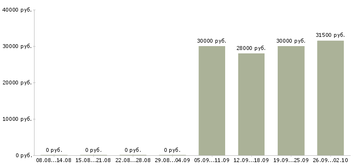 Вакансии рабочий типографии Санкт-петербург - Медиана зарплат рабочий типографии Санкт-петербург за 2 месяца