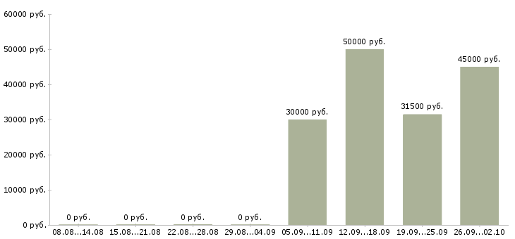 Вакансии риэлтор по продаже недвижимости Ростов-на-дону - Медиана зарплат риэлтор по продаже недвижимости Ростов-на-дону за 2 месяца