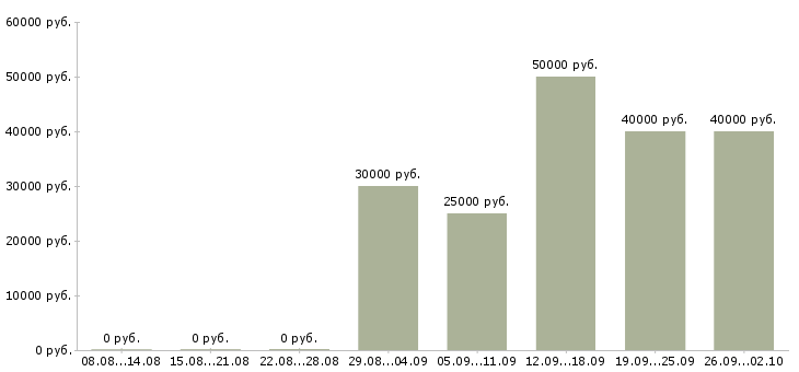 Вакансии руководитель корпоративных продаж в Тюмени - Медиана зарплат руководитель корпоративных продаж в Тюмени за 2 месяца