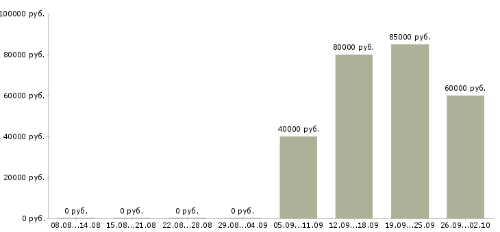 Вакансии руководитель отдела продаж недвижимости Санкт-петербург - Медиана зарплат руководитель отдела продаж недвижимости Санкт-петербург за 2 месяца
