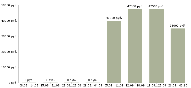 Вакансии руководитель отдела строительства Санкт-петербург - Медиана зарплат руководитель отдела строительства Санкт-петербург за 2 месяца