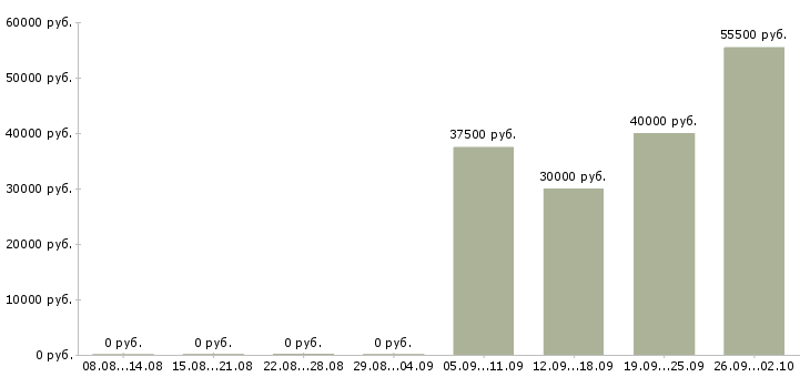 Вакансии сборщик вахта в Липецке - Медиана зарплат сборщик вахта в Липецке за 2 месяца