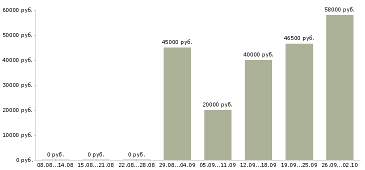 Вакансии слесарь 6 разряда в Брянске - Медиана зарплат слесарь 6 разряда в Брянске за 2 месяца