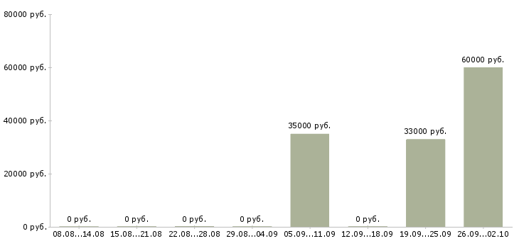 Вакансии сменный техник Мордовия - Медиана зарплат сменный техник Мордовия за 2 месяца
