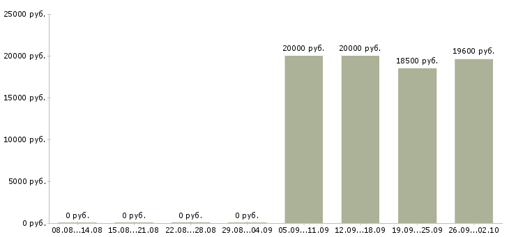 Вакансии сотрудник на выкладку в Пензе - Медиана зарплат сотрудник на выкладку в Пензе за 2 месяца