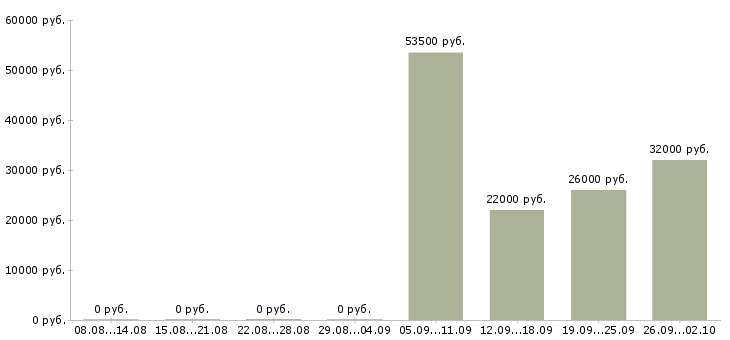 Вакансии сотрудник на документацию в Тольятти - Медиана зарплат сотрудник на документацию в Тольятти за 2 месяца