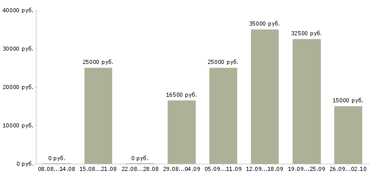 Вакансии сотрудники гибкий график в Ульяновске - Медиана зарплат сотрудники гибкий график в Ульяновске за 2 месяца