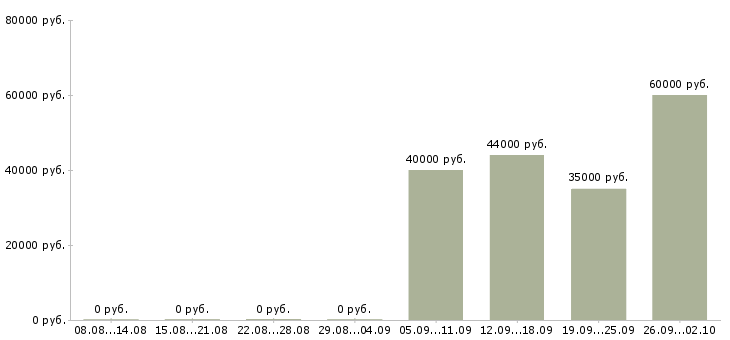 Вакансии сотрудники на вахту в Сыктывкаре - Медиана зарплат сотрудники на вахту в Сыктывкаре за 2 месяца
