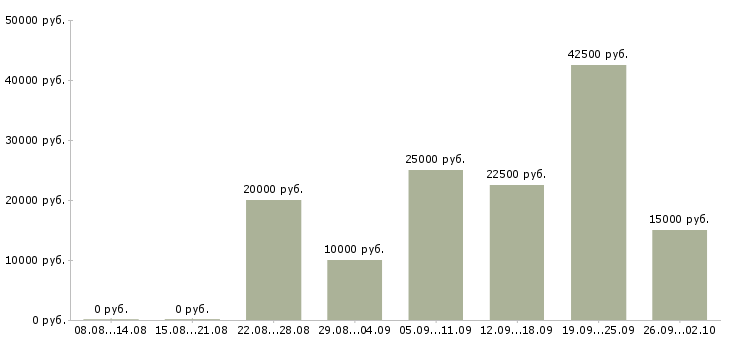 Вакансии сотрудники на удаленную работу в Тюмени - Медиана зарплат сотрудники на удаленную работу в Тюмени за 2 месяца