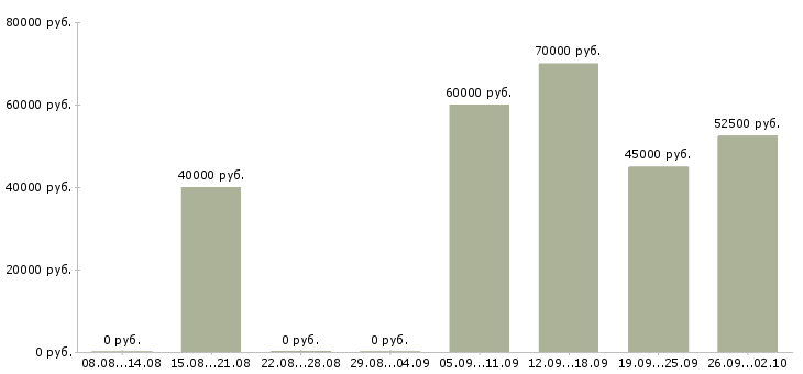 Вакансии специалист в области информационной безопасности в Москве - Медиана зарплат специалист в области информационной безопасности в Москве за 2 месяца