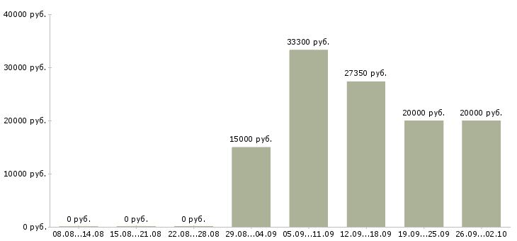 Вакансии специалист информационной базы в Челябинске - Медиана зарплат специалист информационной базы в Челябинске за 2 месяца
