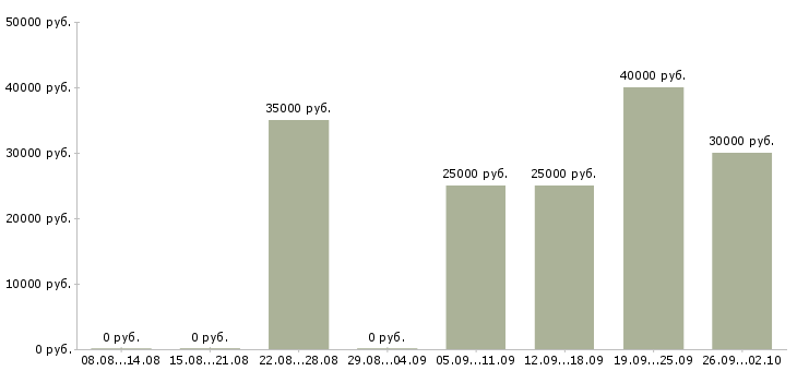 Вакансии специалист отдела аренды Санкт-петербург - Медиана зарплат специалист отдела аренды Санкт-петербург за 2 месяца