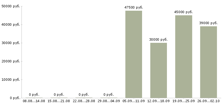 Вакансии специалист отдела обучения Набережные челны - Медиана зарплат специалист отдела обучения Набережные челны за 2 месяца