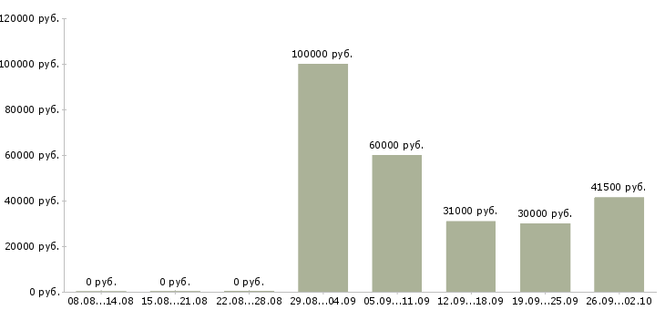 Вакансии специалист отдела обучения в Новороссийске - Медиана зарплат специалист отдела обучения в Новороссийске за 2 месяца