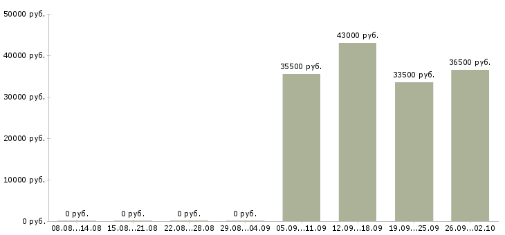 Вакансии специалист отдела оформления в Чехове - Медиана зарплат специалист отдела оформления в Чехове за 2 месяца