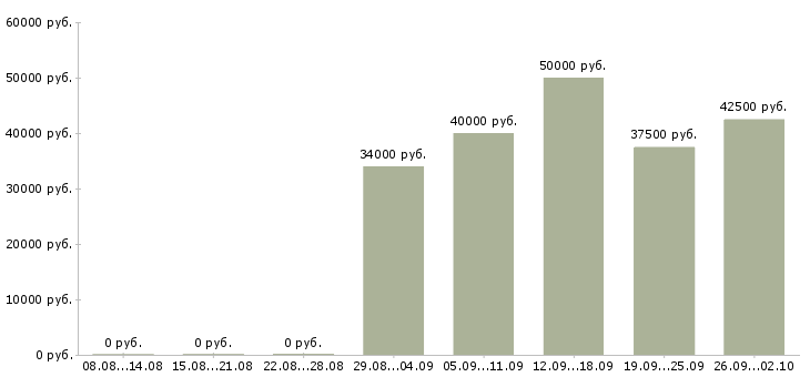 Вакансии специалист отдела подбора персонала Санкт-петербург - Медиана зарплат специалист отдела подбора персонала Санкт-петербург за 2 месяца