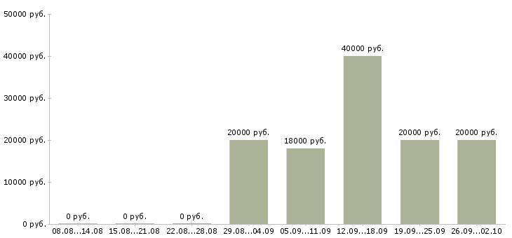 Вакансии специалист по дистанционному обучению в Волгограде - Медиана зарплат специалист по дистанционному обучению в Волгограде за 2 месяца