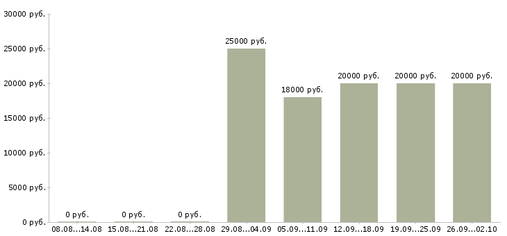 Вакансии специалист по дистанционному обучению в Воронеже - Медиана зарплат специалист по дистанционному обучению в Воронеже за 2 месяца