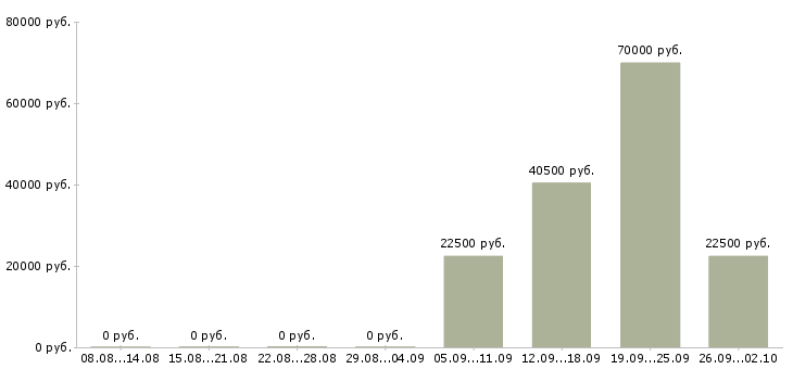 Вакансии специалист по заключению договоров в Перми - Медиана зарплат специалист по заключению договоров в Перми за 2 месяца