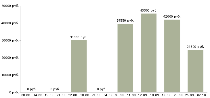 Вакансии специалист по обучению персонала в Челябинске - Медиана зарплат специалист по обучению персонала в Челябинске за 2 месяца