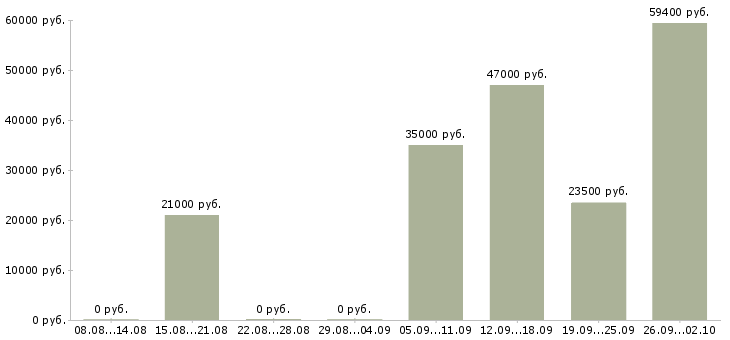 Вакансии специалист по организации обучения в Перми - Медиана зарплат специалист по организации обучения в Перми за 2 месяца