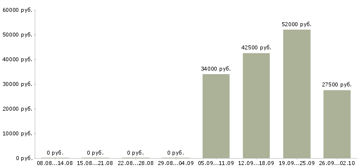 Вакансии специалист по поддержке продаж в Новосибирске - Медиана зарплат специалист по поддержке продаж в Новосибирске за 2 месяца