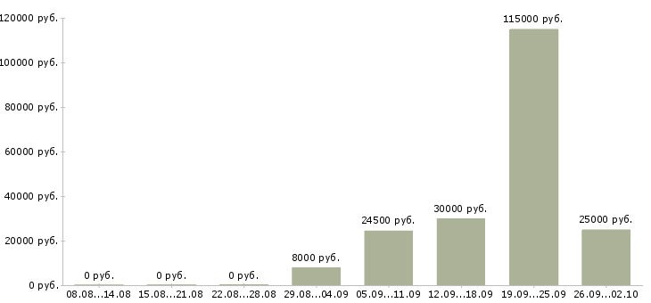 Вакансии специалист по привлечению клиентов в Уфе - Медиана зарплат специалист по привлечению клиентов в Уфе за 2 месяца