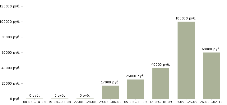 Вакансии специалист по проведению переговоров в Самаре - Медиана зарплат специалист по проведению переговоров в Самаре за 2 месяца