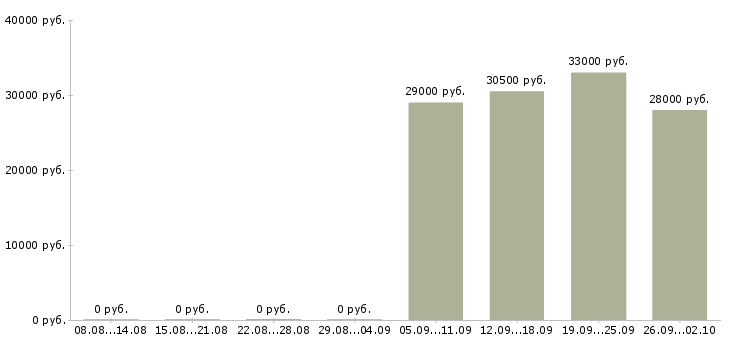 Вакансии специалист по работе на пк в Балаково - Медиана зарплат специалист по работе на пк в Балаково за 2 месяца