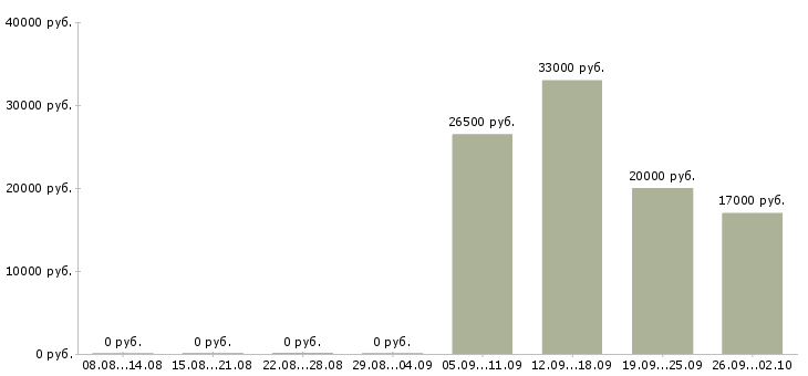 Вакансии специалист по работе на пк в Махачкале - Медиана зарплат специалист по работе на пк в Махачкале за 2 месяца