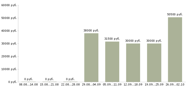 Вакансии специалист по технической документации в Краснодаре - Медиана зарплат специалист по технической документации в Краснодаре за 2 месяца