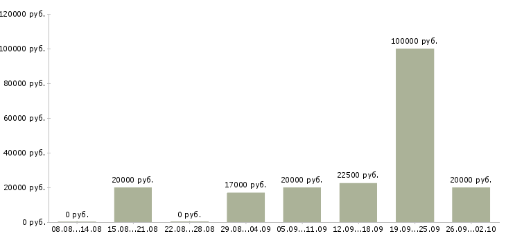 Вакансии специалист по услугам компании в Пензе - Медиана зарплат специалист по услугам компании в Пензе за 2 месяца