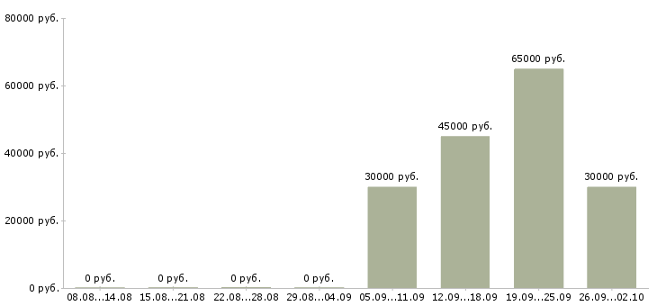 Вакансии специалист поддержки продаж в Уфе - Медиана зарплат специалист поддержки продаж в Уфе за 2 месяца