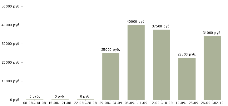 Вакансии техник отдела продаж Нижний новгород - Медиана зарплат техник отдела продаж Нижний новгород за 2 месяца