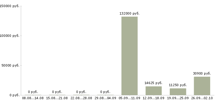 Вакансии технолог склада Татарстан - Медиана зарплат технолог склада Татарстан за 2 месяца