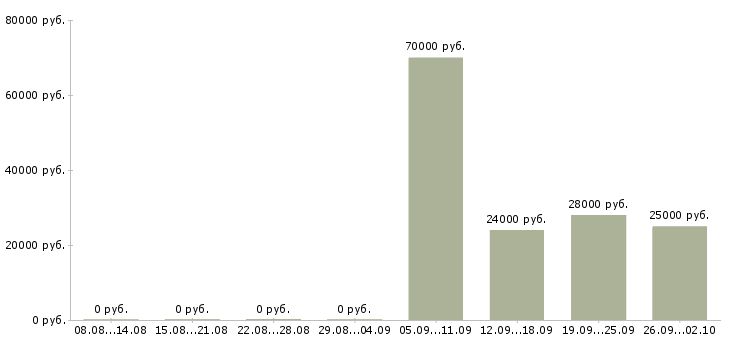 Вакансии требуется менеджер по продажам в Кургане - Медиана зарплат требуется менеджер по продажам в Кургане за 2 месяца