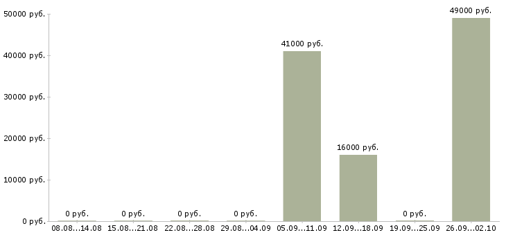 Вакансии требуется слесарь Башкортостан - Медиана зарплат требуется слесарь Башкортостан за 2 месяца