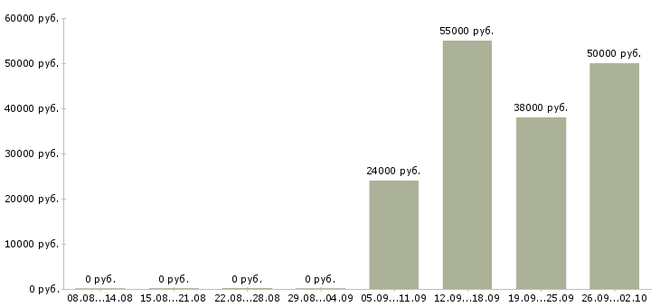 Вакансии требуются сотрудники в офис в Калининграде - Медиана зарплат требуются сотрудники в офис в Калининграде за 2 месяца