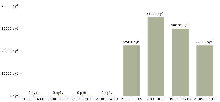 Вакансии удаленный сотрудник компании в Челябинске - Медиана зарплат удаленный сотрудник компании в Челябинске за 2 месяца