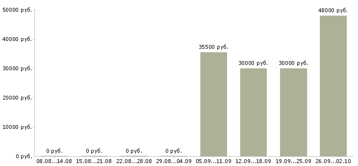 Вакансии управляющий администратор в Клине - Медиана зарплат управляющий администратор в Клине за 2 месяца