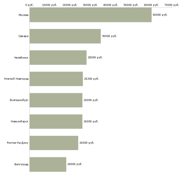 Поиск работы ассистент директора-Медиана зарплаты для вакансии «ассистент директора» в других городах