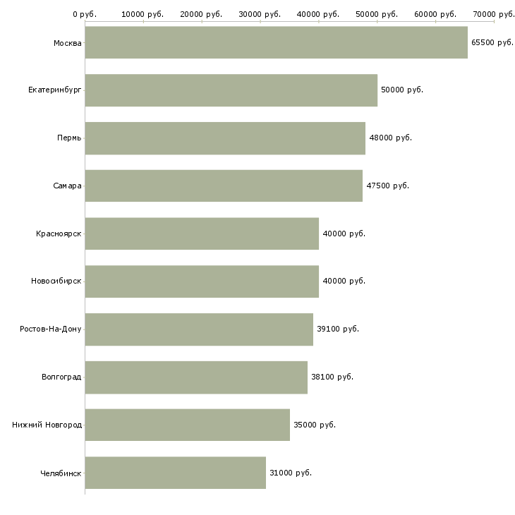 Поиск работы менеджер по работе с дистрибьюторами-Медиана зарплаты для вакансии «менеджер по работе с дистрибьюторами» в других городах