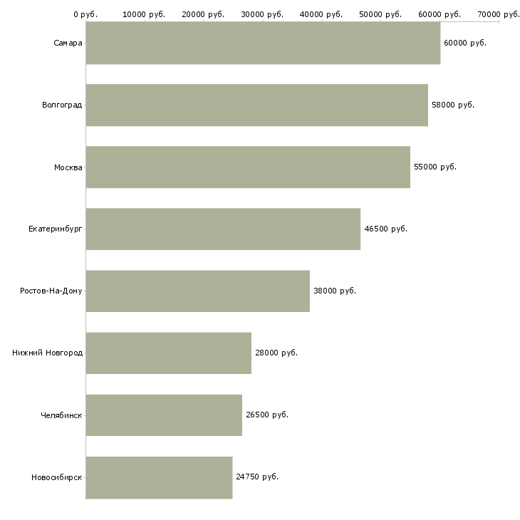 Поиск работы оператор конвейерной линии-Медиана зарплаты для вакансии «оператор конвейерной линии» в других городах